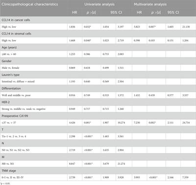 Chemokine ligand 14 correlates with immune cell infiltration in the gastric cancer microenvironment in predicting unfavorable prognosis